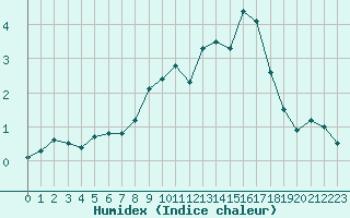 Courbe de l'humidex pour Reims-Prunay (51)