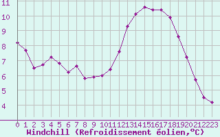 Courbe du refroidissement olien pour Biache-Saint-Vaast (62)