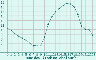 Courbe de l'humidex pour Saint-Germain-le-Guillaume (53)