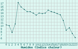 Courbe de l'humidex pour Le Touquet (62)