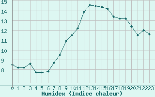 Courbe de l'humidex pour Evreux (27)