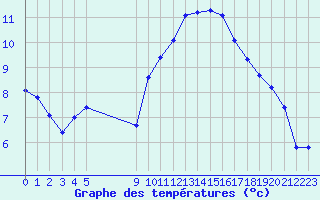 Courbe de tempratures pour Vias (34)