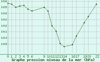 Courbe de la pression atmosphrique pour Sainte-Locadie (66)