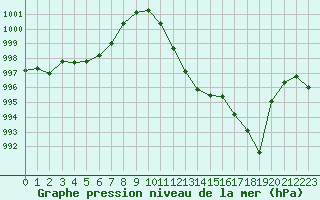 Courbe de la pression atmosphrique pour Millau - Soulobres (12)