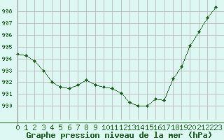 Courbe de la pression atmosphrique pour Avila - La Colilla (Esp)