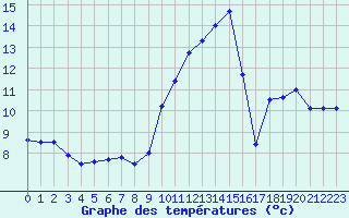 Courbe de tempratures pour Auch (32)