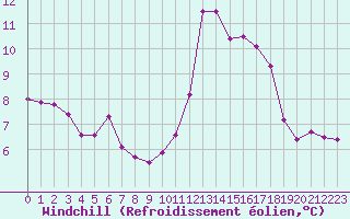 Courbe du refroidissement olien pour La Roche-sur-Yon (85)