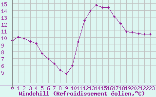 Courbe du refroidissement olien pour Lasfaillades (81)