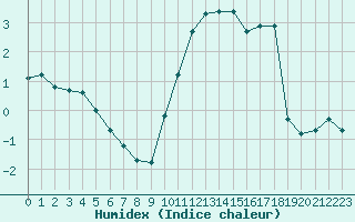 Courbe de l'humidex pour Chatelus-Malvaleix (23)