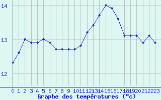 Courbe de tempratures pour Corsept (44)