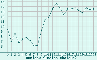 Courbe de l'humidex pour Nmes - Garons (30)