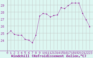 Courbe du refroidissement olien pour Saint-Cyprien (66)