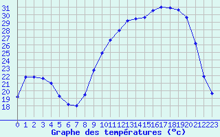 Courbe de tempratures pour Brigueuil (16)