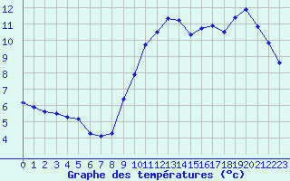 Courbe de tempratures pour Ile de Groix (56)