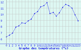 Courbe de tempratures pour Cap Corse (2B)