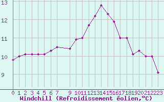 Courbe du refroidissement olien pour Saint-Martin-du-Bec (76)