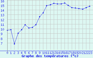 Courbe de tempratures pour Marignane (13)