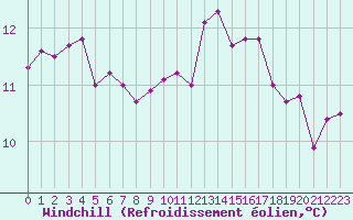 Courbe du refroidissement olien pour Angers-Beaucouz (49)