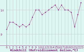 Courbe du refroidissement olien pour Brest (29)