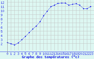 Courbe de tempratures pour Bulson (08)