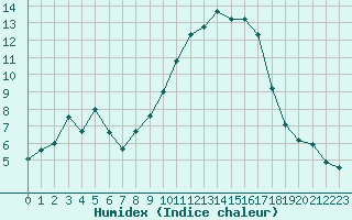 Courbe de l'humidex pour Saint-Amans (48)