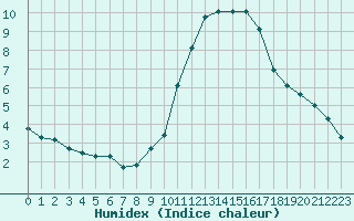 Courbe de l'humidex pour Saint-Auban (04)