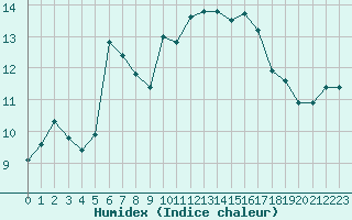 Courbe de l'humidex pour Bordeaux (33)