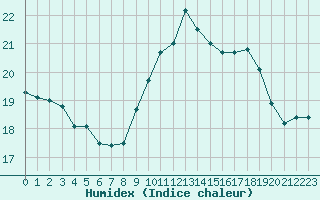 Courbe de l'humidex pour Toulon (83)