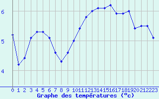 Courbe de tempratures pour Connerr (72)