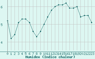 Courbe de l'humidex pour Connerr (72)