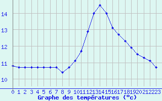 Courbe de tempratures pour Als (30)