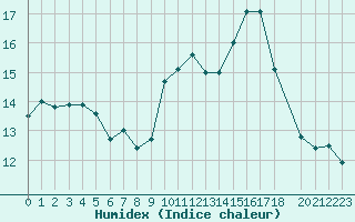 Courbe de l'humidex pour Toulon (83)