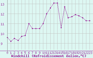 Courbe du refroidissement olien pour Trappes (78)