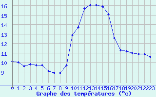 Courbe de tempratures pour Bouligny (55)