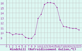Courbe du refroidissement olien pour Bouligny (55)