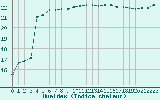 Courbe de l'humidex pour Saffr (44)