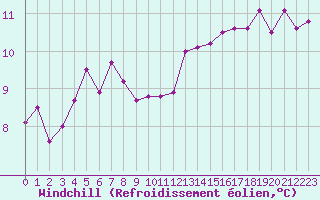 Courbe du refroidissement olien pour Valognes (50)