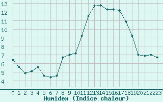 Courbe de l'humidex pour Deauville (14)