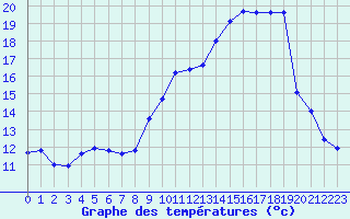 Courbe de tempratures pour Saint-Yrieix-le-Djalat (19)