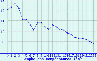 Courbe de tempratures pour Bannay (18)