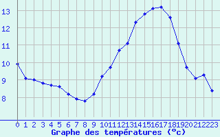 Courbe de tempratures pour Mont-Aigoual (30)