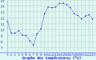 Courbe de tempratures pour Xert / Chert (Esp)