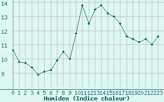 Courbe de l'humidex pour Biscarrosse (40)