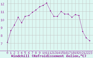 Courbe du refroidissement olien pour Sanary-sur-Mer (83)