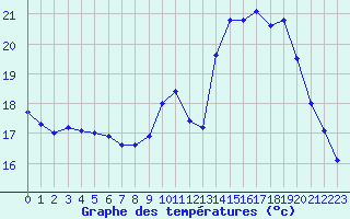 Courbe de tempratures pour Beauvais (60)