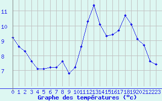 Courbe de tempratures pour Sainte-Ouenne (79)