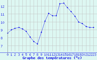 Courbe de tempratures pour Quimper (29)