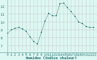 Courbe de l'humidex pour Quimper (29)