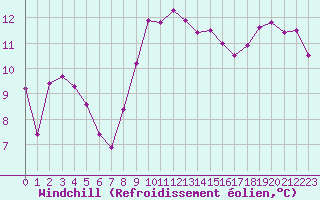 Courbe du refroidissement olien pour Figari (2A)