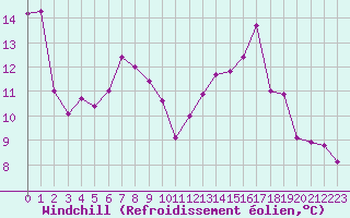 Courbe du refroidissement olien pour Cap Bar (66)